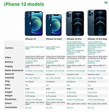 Image result for Compare iPhone 5S with Newer Models