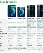 Image result for iPhone Screen Sizes by Model