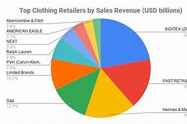 Image result for Fashion Industry Market Share