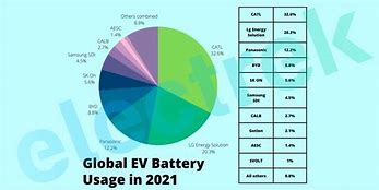 Image result for EV Battery Manufacturing