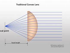 Image result for Fresnel Lens Focal Length