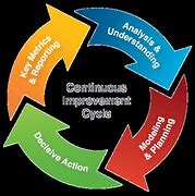 Image result for Continuous Improvement Cycle FOD Prevention