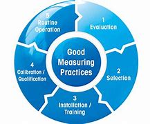 Image result for Good Manufacturing Practice