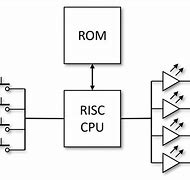 Image result for Risc CPU Architecture