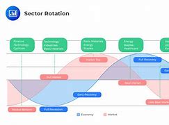 Image result for Sector Rotation Graph
