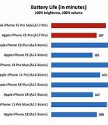 Image result for iphone 15 battery life