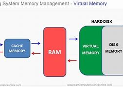 Image result for Main Memory OS