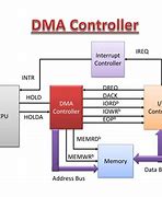 Image result for DMA Controller