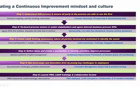 Image result for Agile Continuous Improvement