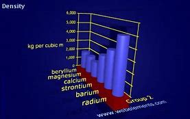 Image result for Densities of All Elements
