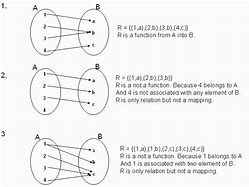 Image result for khan academy a function or relations