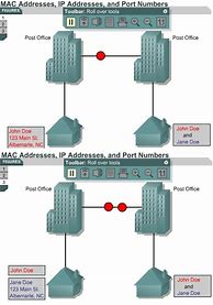 Image result for IP Address and Port Number