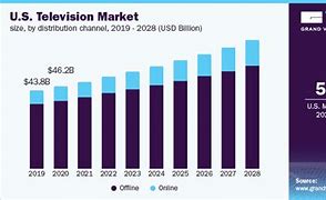 Image result for TV Industry Market Share