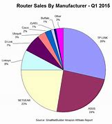Image result for Wireless Router Company by Market Share