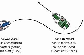 Image result for Give Way to Starboard
