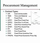 Image result for PMI Bid Types