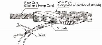 Image result for Wire Rope Lay