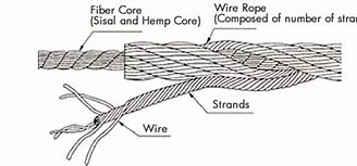 Image result for Wire Rope Diagram