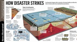 Image result for How Earthquakes Happen Diagram