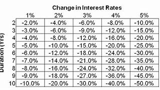 Image result for Interest Rate Sensitivity of Bonds