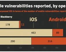 Image result for iPhone vs Android Security