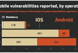 Image result for IOS Security Charts