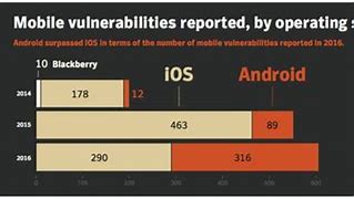 Image result for Is Android or iOS More Secure
