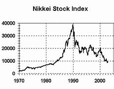 Image result for Nikkei Stock Market Chart