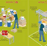 Image result for 5S Sort in Construction Before and After