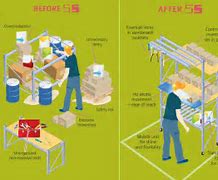 Image result for 5S Methodology Before and After