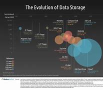 Image result for Evolution of Storage Media