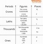 Image result for International Place Value Chart