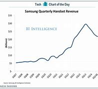 Image result for Samsung Data Table for Past 10 Years