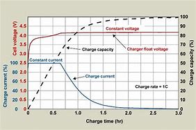 Image result for Cell Phone Battery Lifetime Chart