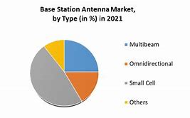 Image result for 5G Base Station Market Share