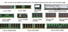 Image result for Different RAM Types