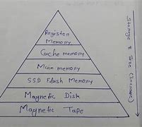 Image result for Typical Memory Hierarchy