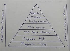 Image result for Memory Hierarchy of Digital Computer