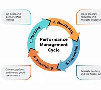 Image result for Performance Improvement Process