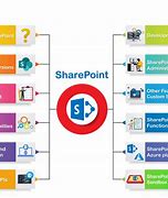 Image result for Free SharePoint Tutorial for Beginners