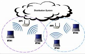 Image result for Wireless LAN Architecture