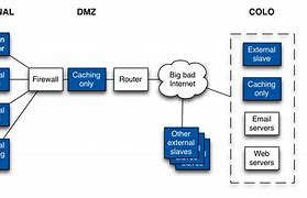 Image result for Network Security Diagram Example