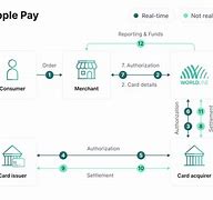 Image result for Apple Pay Process
