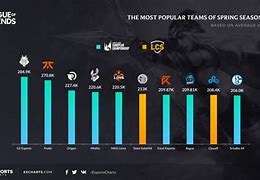 Image result for eSports Charts