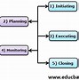 Image result for Introduction of Project Management