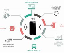 Image result for NFC Applications