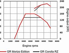 Image result for Toyota Corolla 2019 Torque Curve