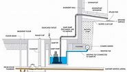 What is a Sump Pit? | How does a Sump Pit work?