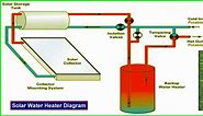 How Solar Water Heater Works - Solar Water Heating System
