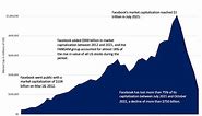 Meta (Facebook) Lesson 1: Corporate Governance